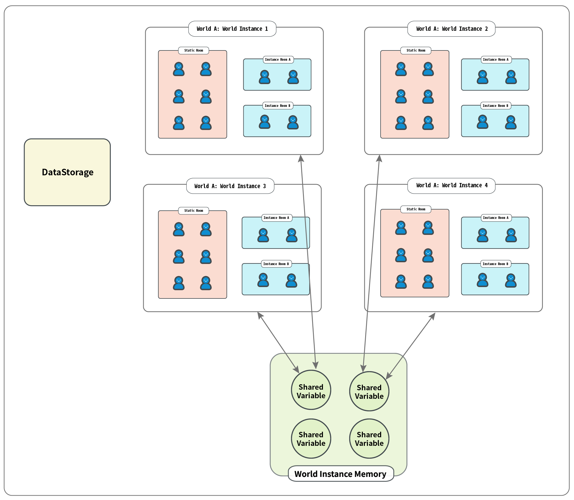 월드 인스턴스 통신: MapleStory Worlds Creator Center